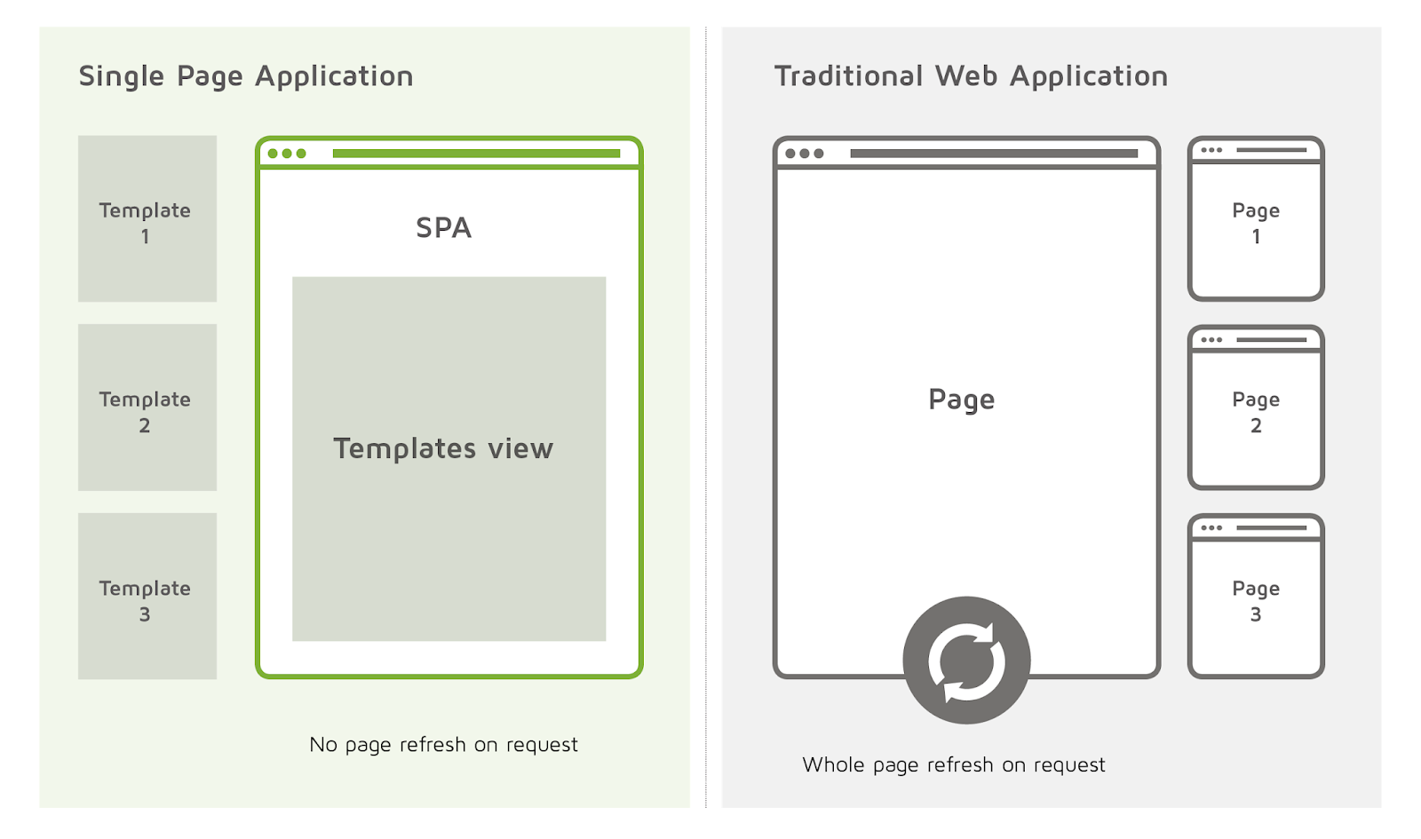 single-page vs multiple-page web app