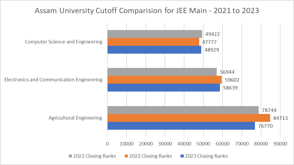Assam University Cutoff Trends
