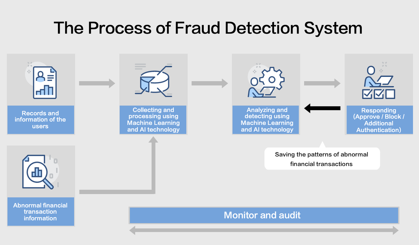 AI fraud detection system