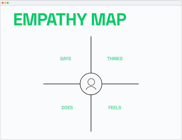 A step-by-step process of mobile app redesign: empathy map example. how to redesign an app, app redesign process, mobile app redesign, application redesign, how to redesign an app ux, ux redesign process, how to redesign mobile app, a comprehensive guide to mobile app design 