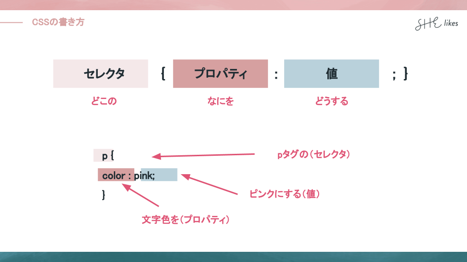 CSSの基本書式