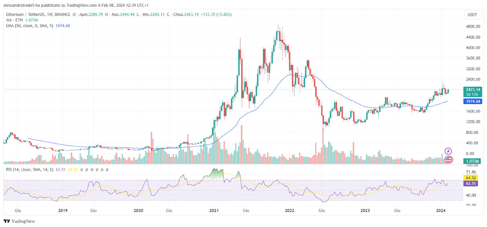 graphique de prix ethereum eth