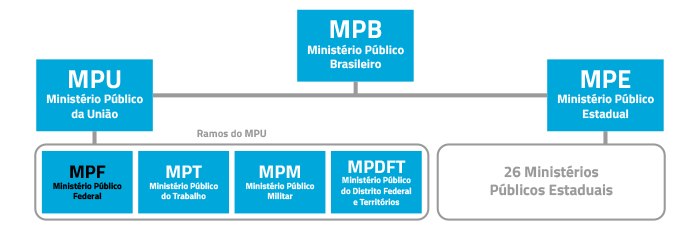 Infográfico do site do MPF