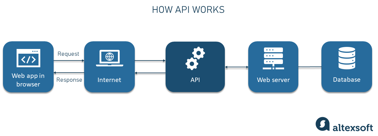 Image of how an API works