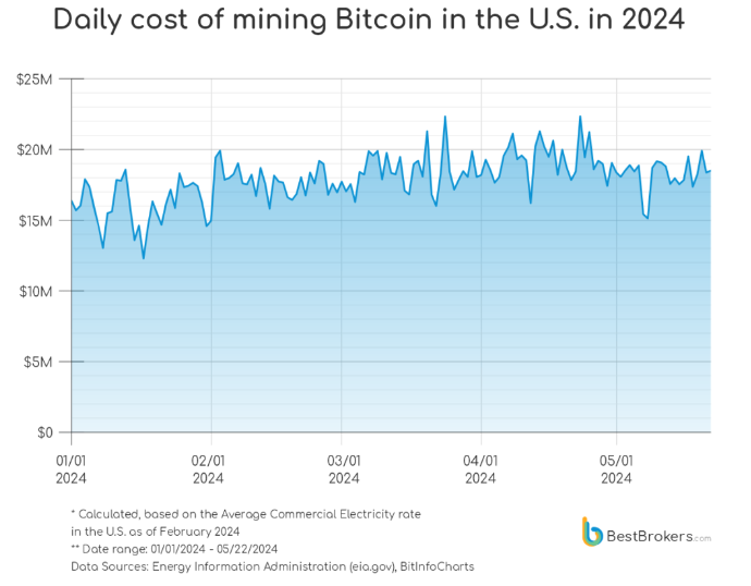 Energia de mineração de Bitcoin usa eletricidade no valor de US$ 2,7 bilhões nos EUA