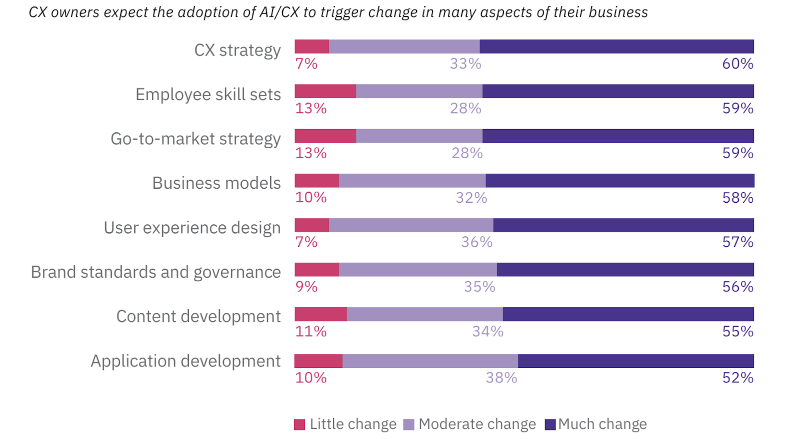 IBM report on AI in customer experience strategy