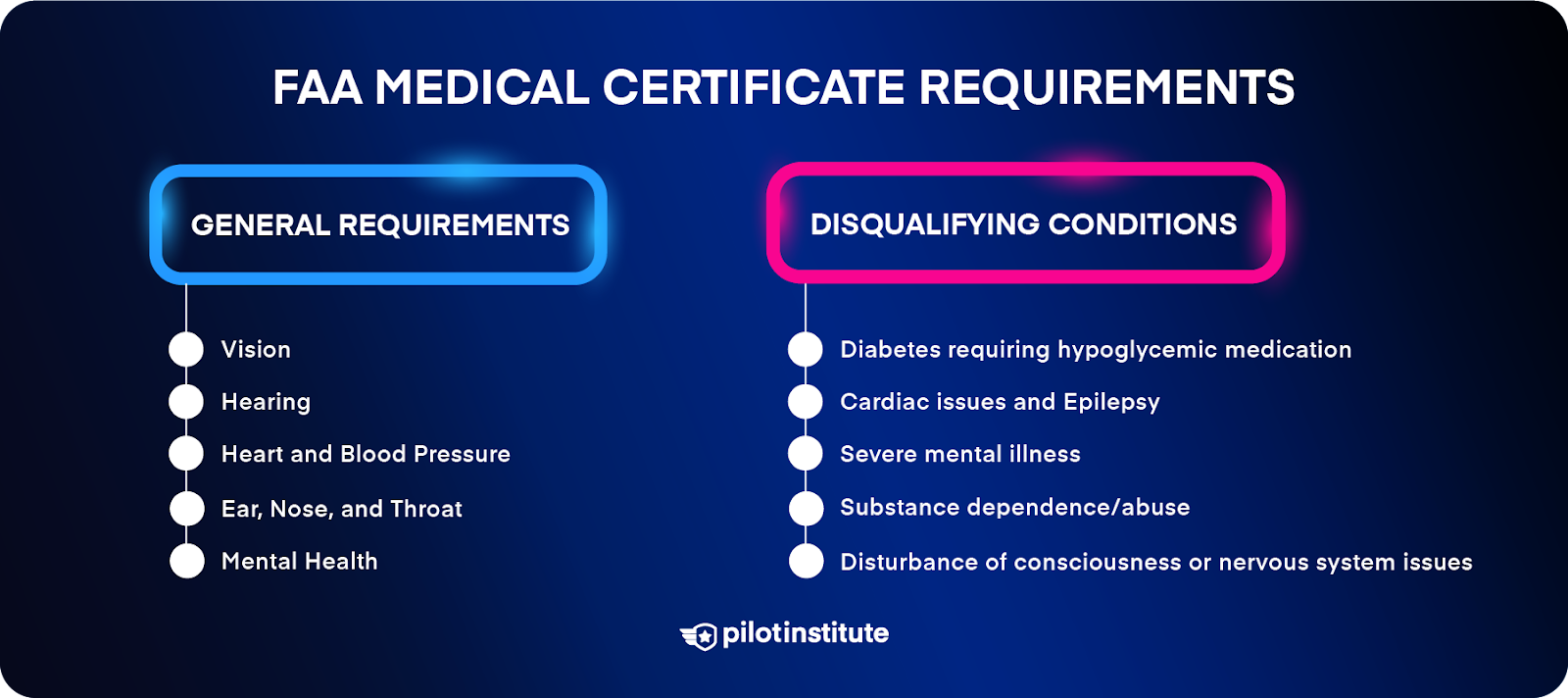 FAA Medical Certificate Requirements infographic. Depicts the general requirements and disqualifying conditions related to obtaining an FAA medical certificate.