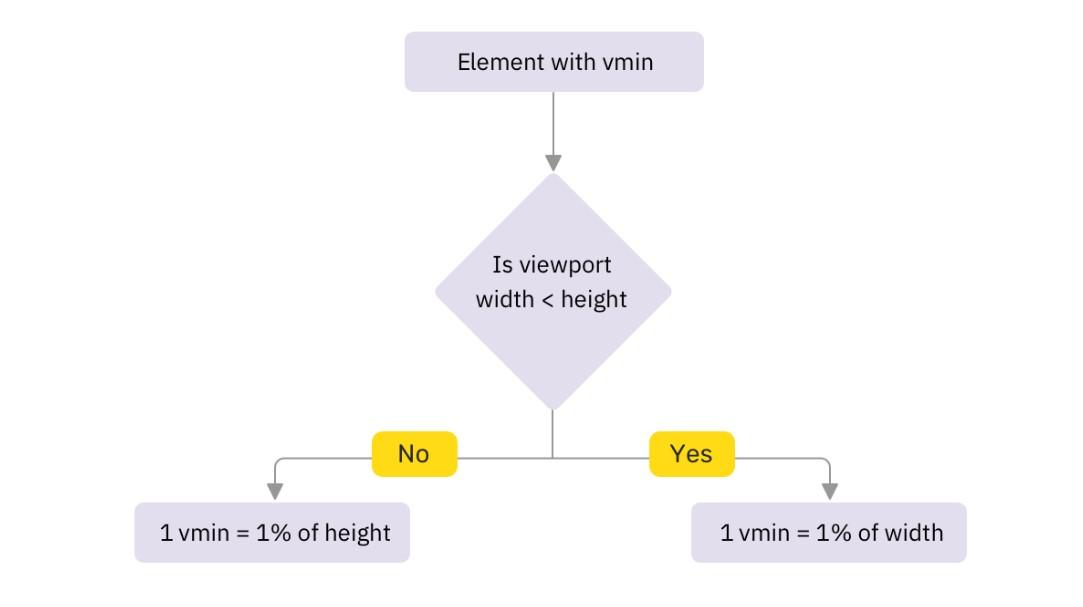 Единицы CSS. Vmin Vmax CSS. Единицы измерения CSS. Viewport html.
