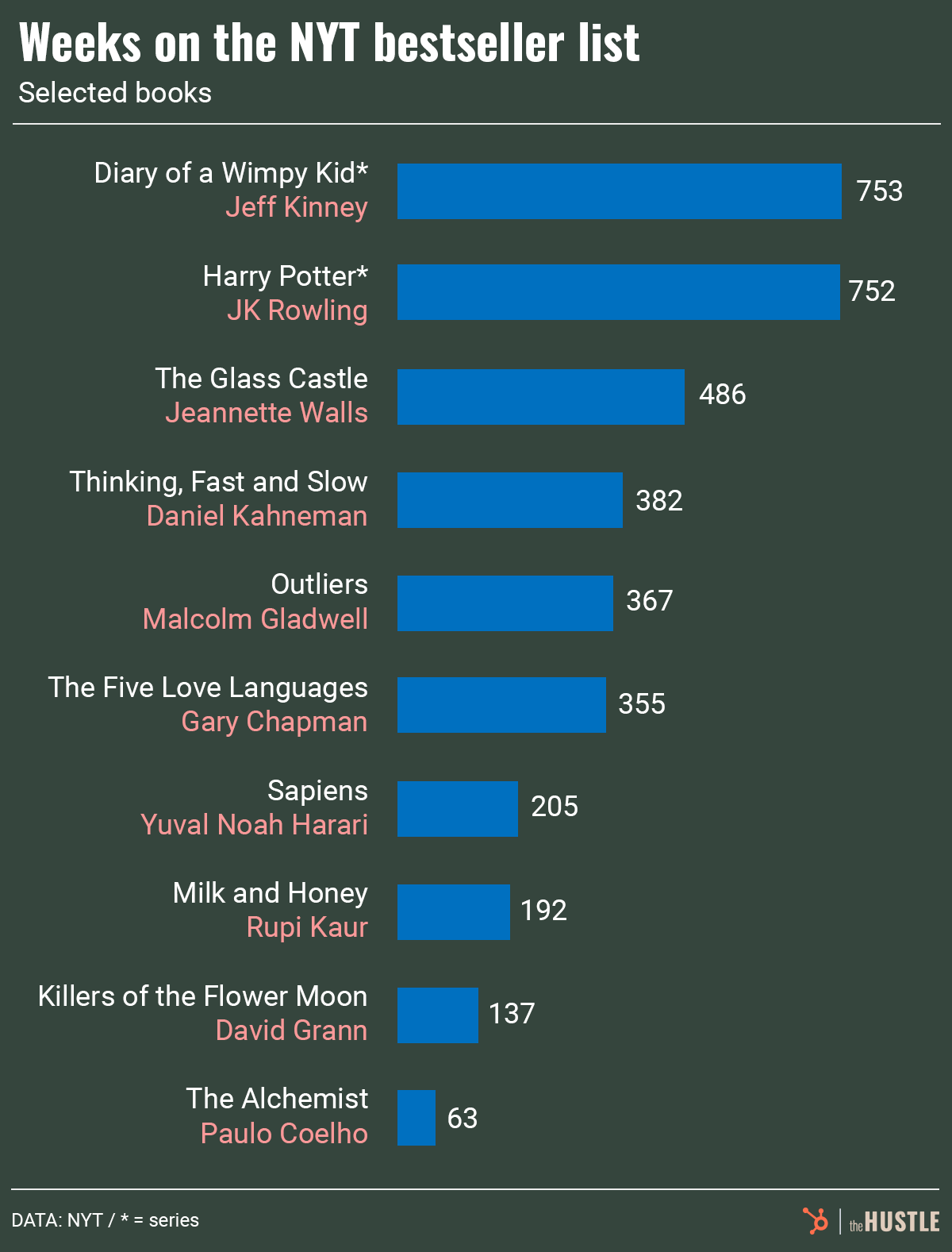 The murky math of the New York Times bestsellers list - The Hustle