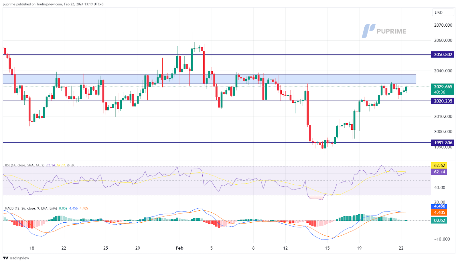 XAU/USD gold prop trading price chart 22 February 2024