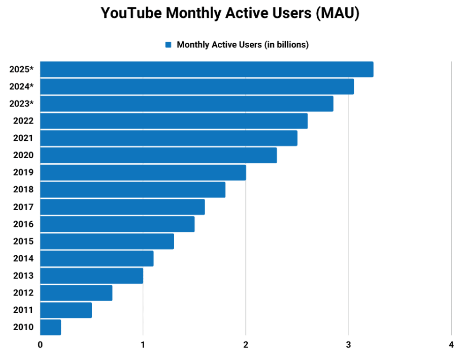 youtube monthly active user statistics