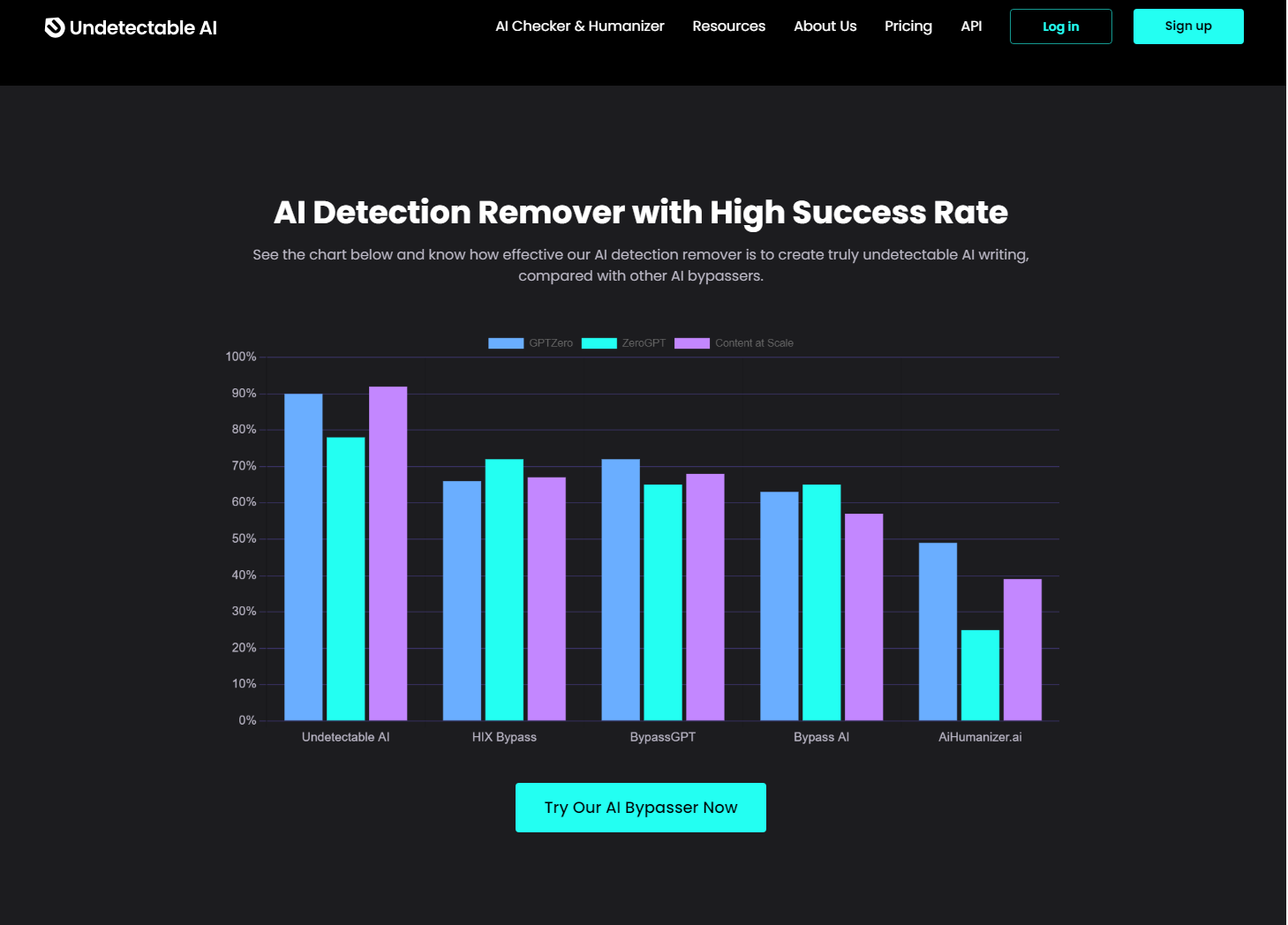 Is Undetectable AI Really Undetectable?