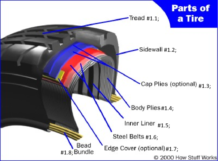 #1.1; Tread
#1.2; Sidewall
#1.3; Cap Pipes
#1.4; Body Pipes
#1.5; Inner Liner
#1.6; Steel Belts
#1.7; Edge Cover
#1.8; Bead Bundle