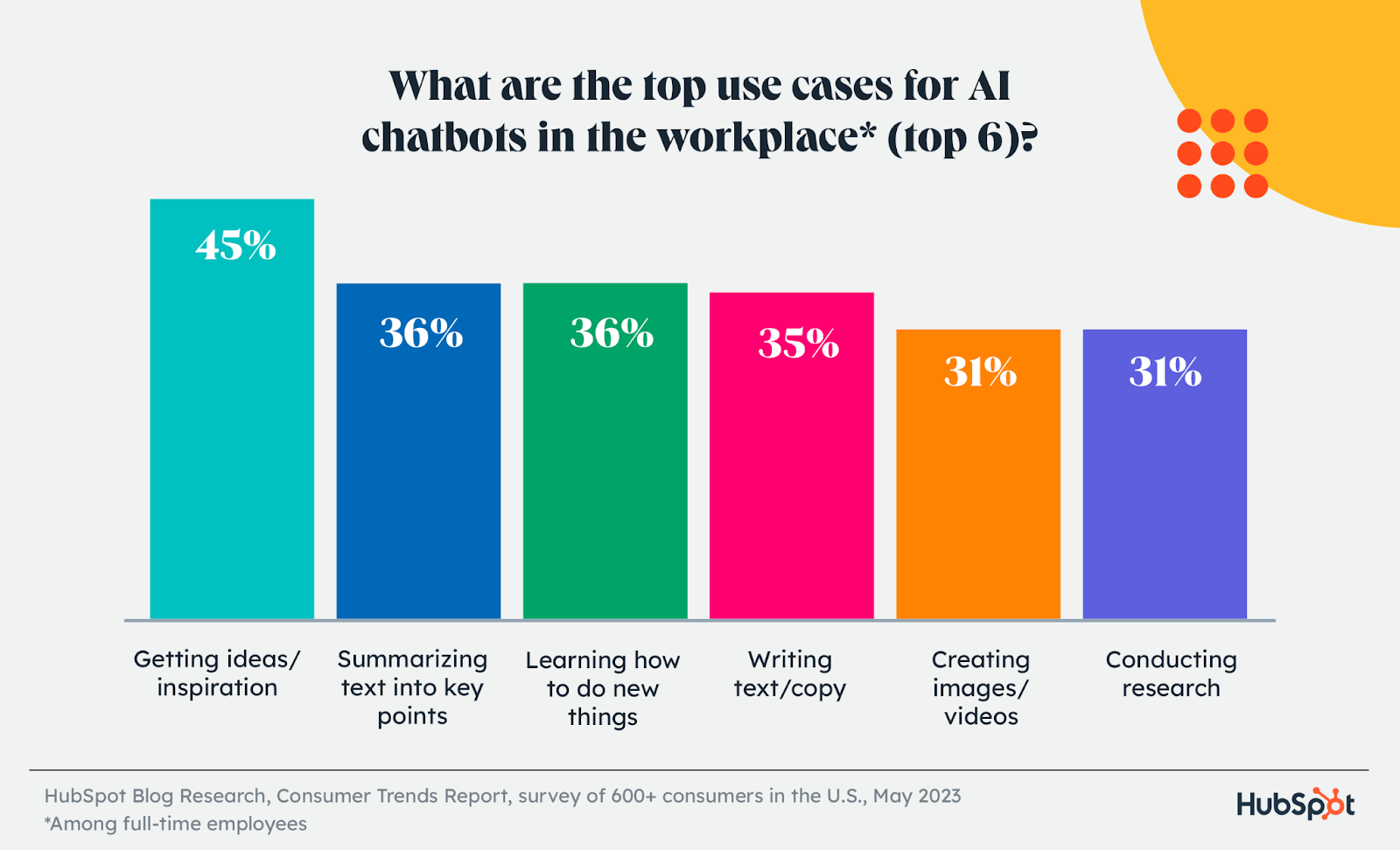 consumer trends, top use cases for AI chatbots