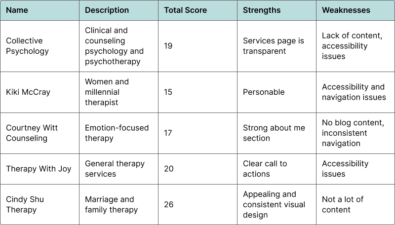 Summary of a competitive analysis of 5 similar companies that we conducted.