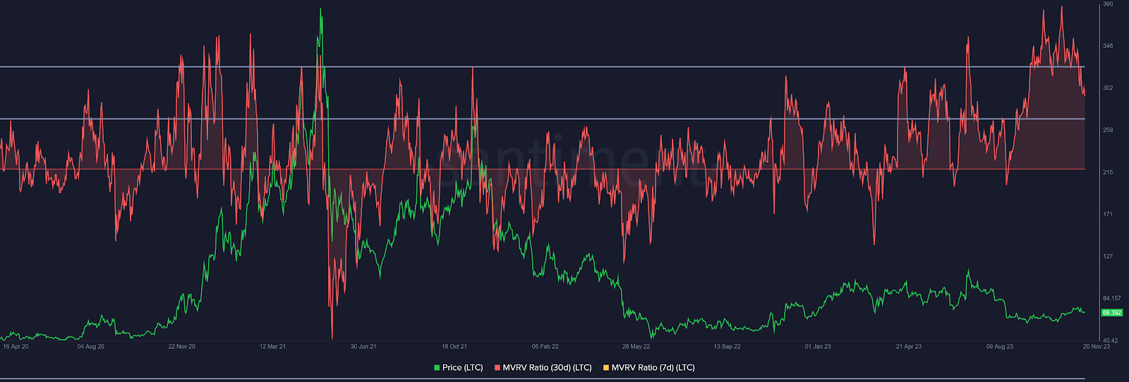 Litecoin MVRV ratio