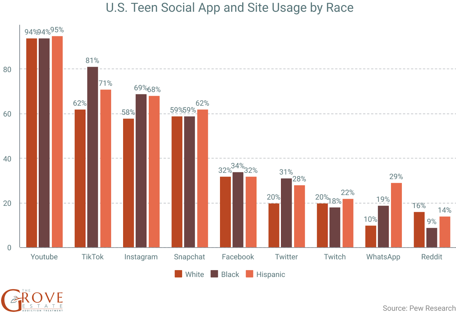 Graph showing the us teen social media use by race