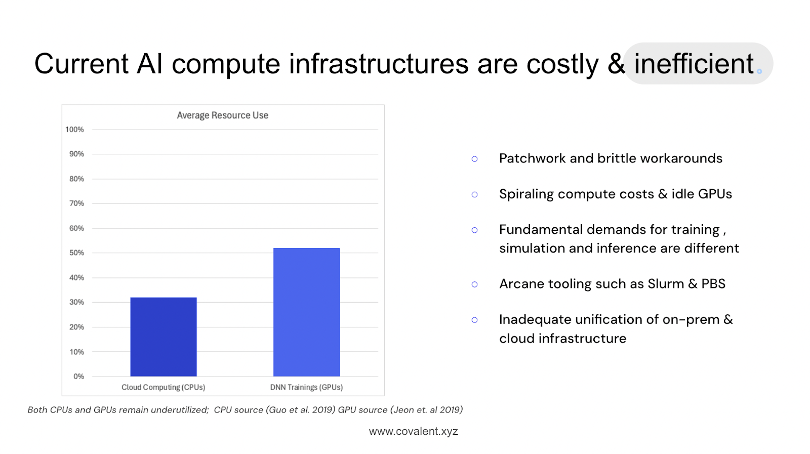 Current AI compute infrastructures are costly & inefficient. Bar graph titled "Average Resource Use" showing: Cloud Computing (CPUs) ~30% and DNN Trainings (GPUs): ~50%. Issues: Patchwork and brittle workarounds; Spiraling compute costs & idle GPUs; Fundamental demands for training, simulation, and inference are different; Arcane tooling such as Slurm & PBS; Inadequate unification of on-prem & cloud infrastructure. Sources for the data: Guo et al. 2019 and Jeon et al. 2019.