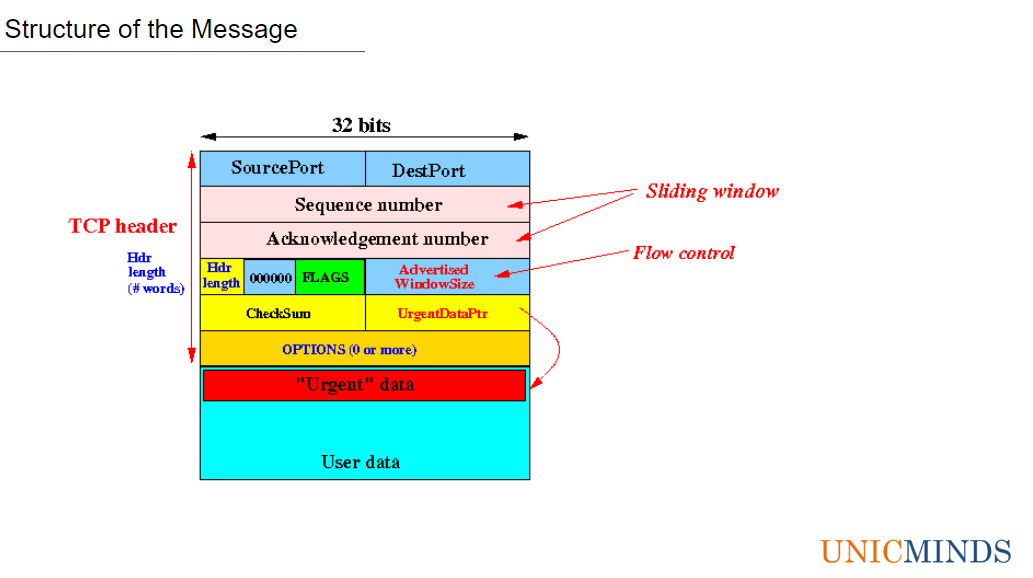 TCP/IP Message - explained in detail