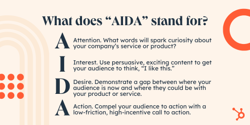 The AIDA marketing model. A: Attention. I: Interest. D: Desire. A: Action.