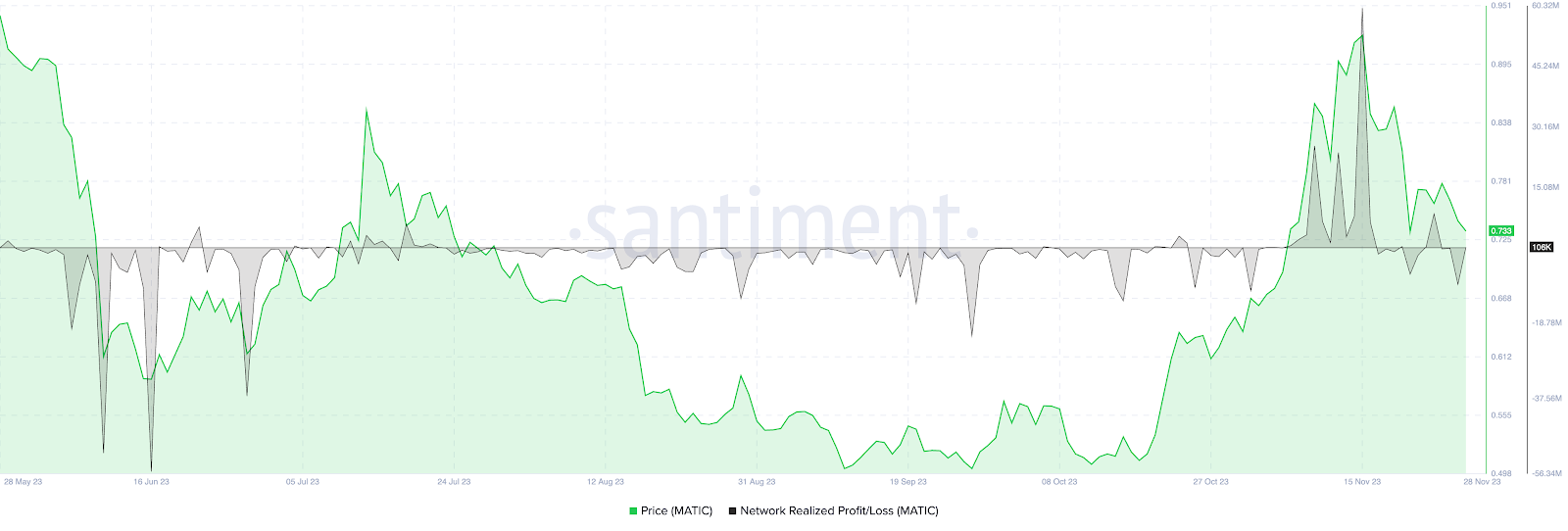 Network Realized Profit/Loss