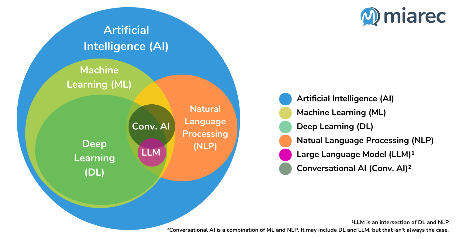 Relationship between AI, ML, DL, NLP, and Conversational AI terms