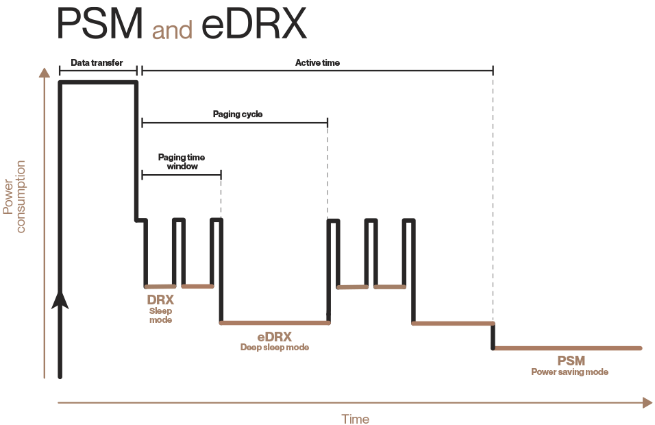 EDRX and PSM