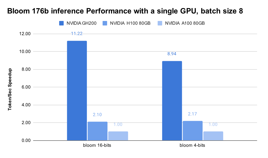 Bloom 176b inference performance with a single GPU, batch size 8