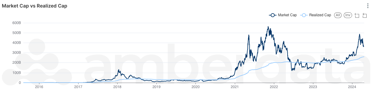 Ethereum market cap and realized cap throughout history