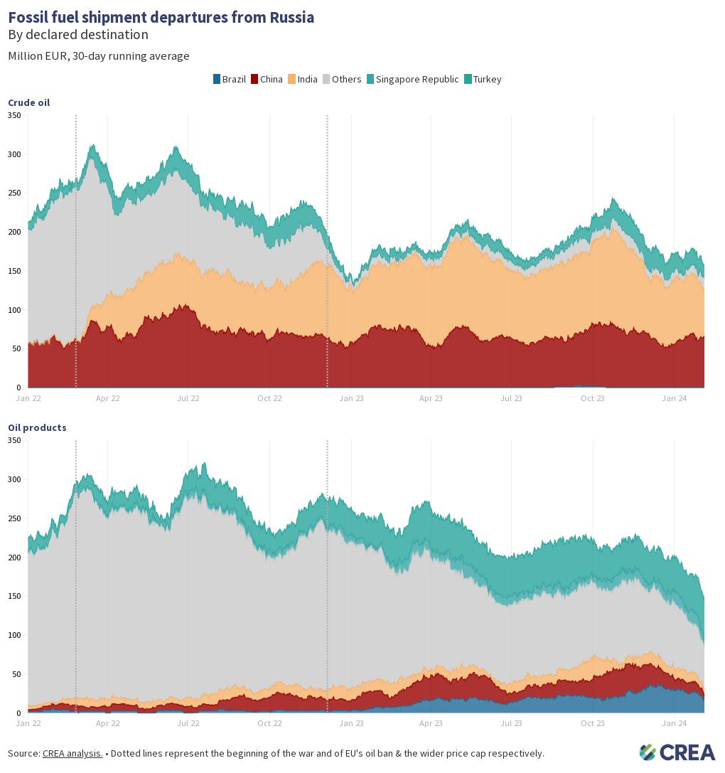 January 2024 Monthly Analysis Of Russian Fossil Fuel Exports And   M VBsWSVm HXQaTNSMwRJUn2FhgazX3oQR5Fb2aZtJa5ewNDtPaAuzDzkYcAzcfqNcVHVbWGMGvGME2QDVN2m61dhT7UiSHeA0fyFQgn ZUBuQiCPKSv 56LA68dkAP5p3dR0TMvuv5E