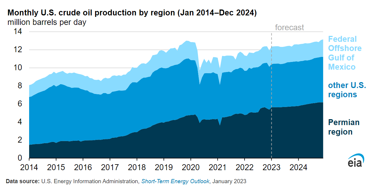 US crude production by region