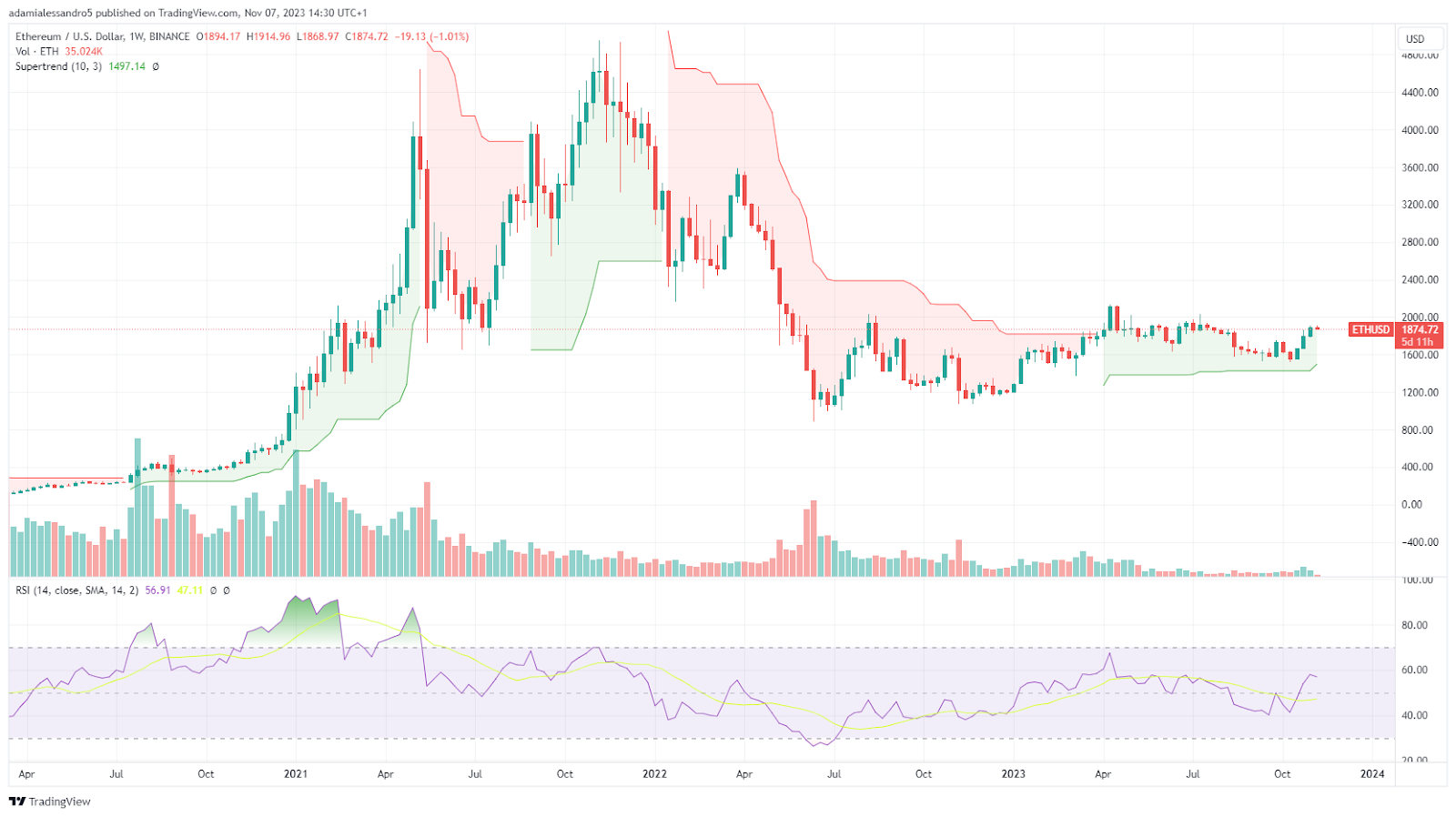 grafico prezzo ethereum