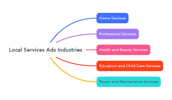 Local Services Ads Industries