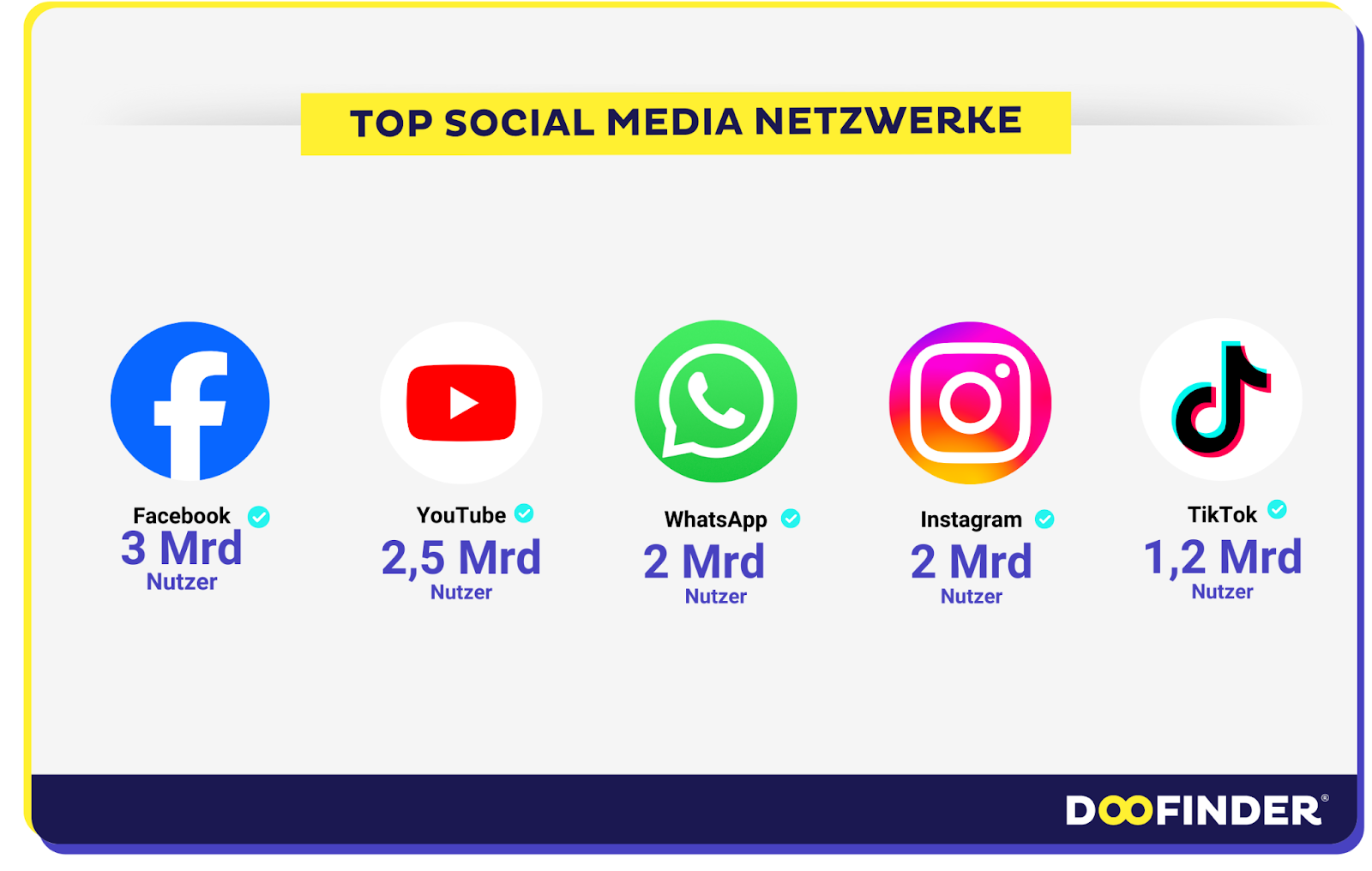 Welches sind die am häufigsten genutzten sozialen Netzwerke der Welt?