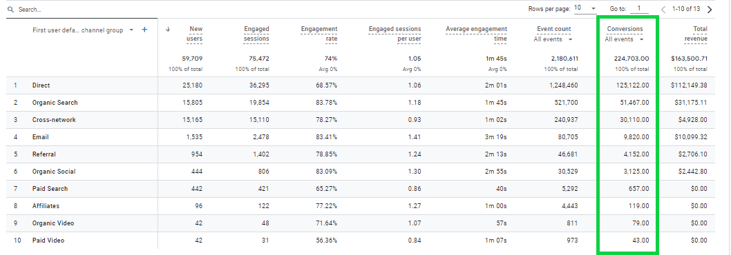 Track the Conversion Events in the User acquisition in the Acquisition Report in GA4.