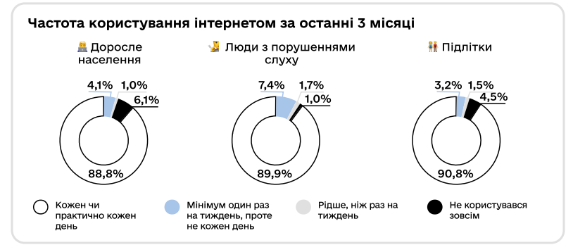 Частота користування інтернетом за останні три місяці. Дослідження міністерства цифрової трансформації України