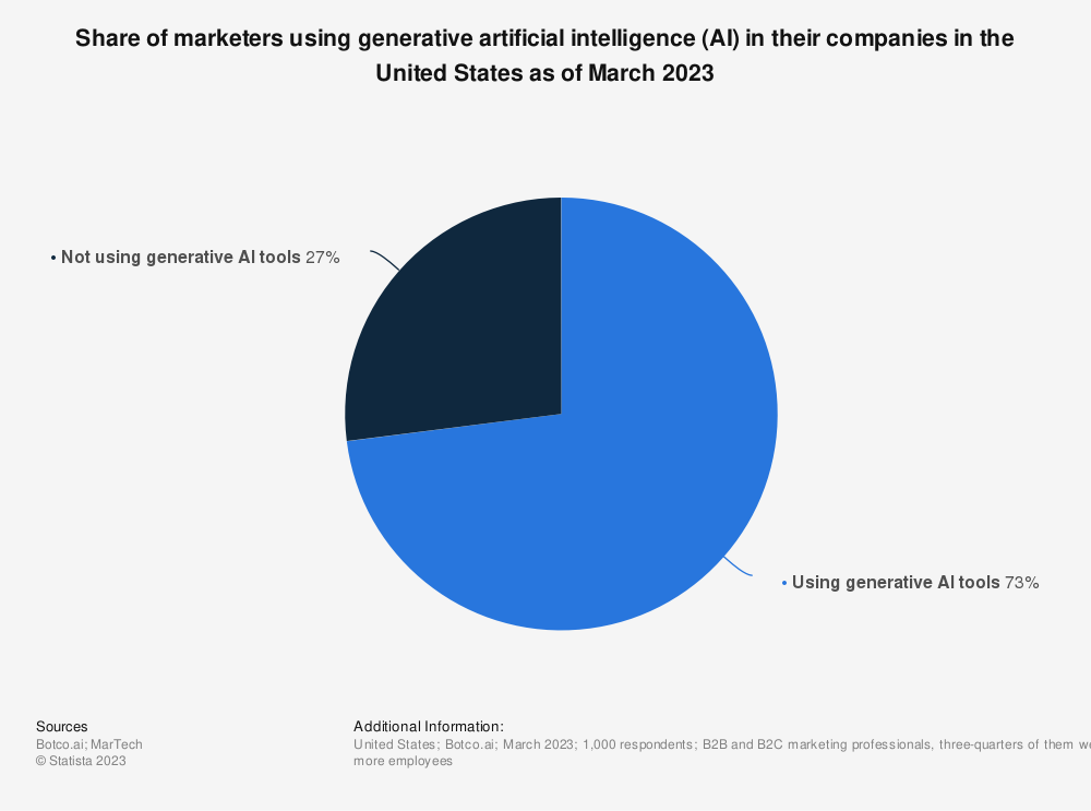 AI Algorithms: Everything Marketers Need to Know In 2024