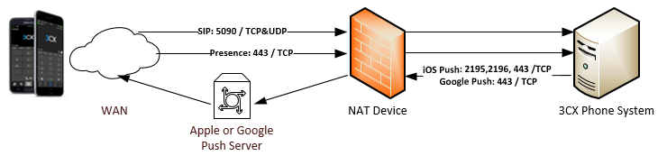 Configuring the ports for remote 3CX clients