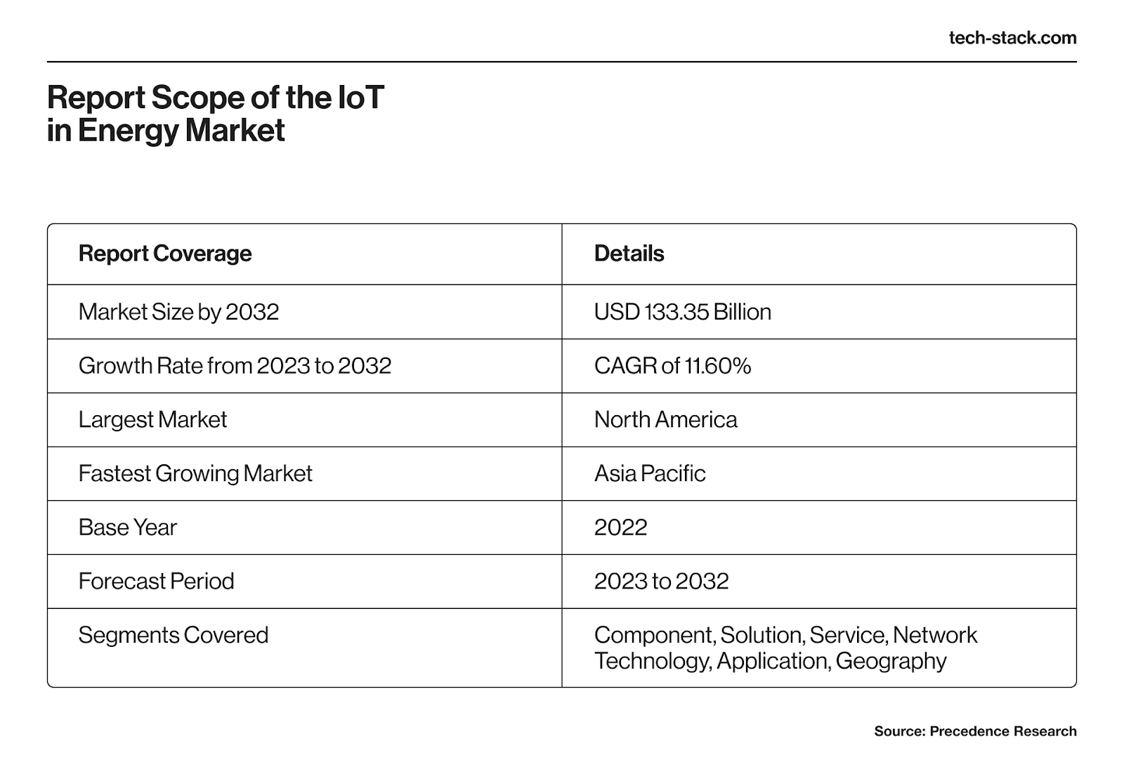 Report scope of the internet of things in energy sector