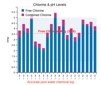 pool chlorine & pH test