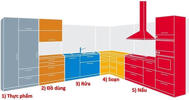 Cách bố trí các ngăn tủ bếp đẹp, ngăn nắp