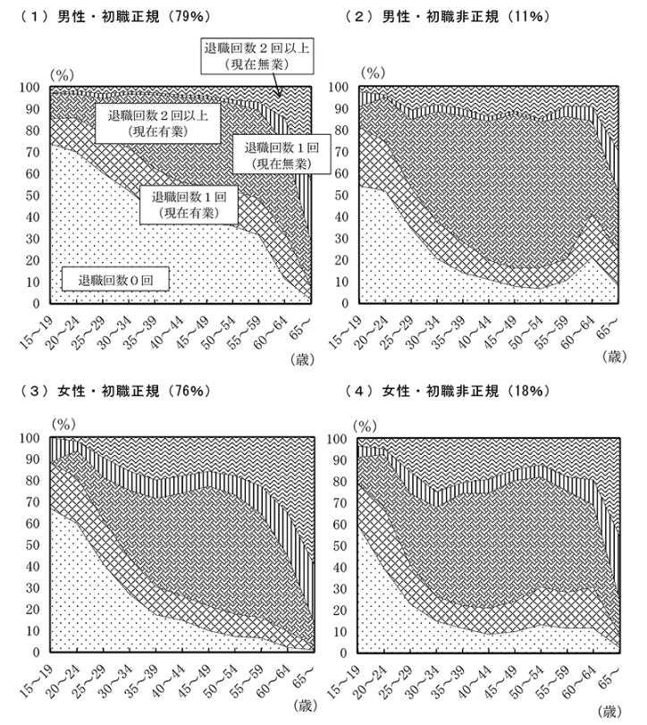 第1節　職業キャリア形成の変化 - 内閣府 (cao.go.jp)