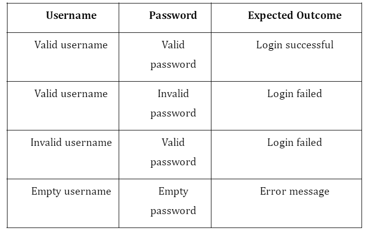 decision table for testing a login form