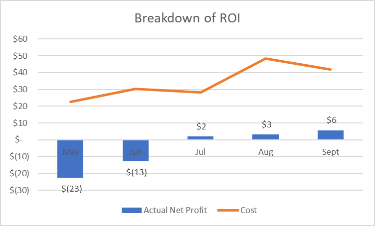 ROI graph etsy stats