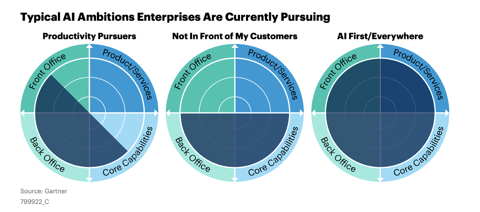 Radar de Oportunidades de Gartner - Ambiciones