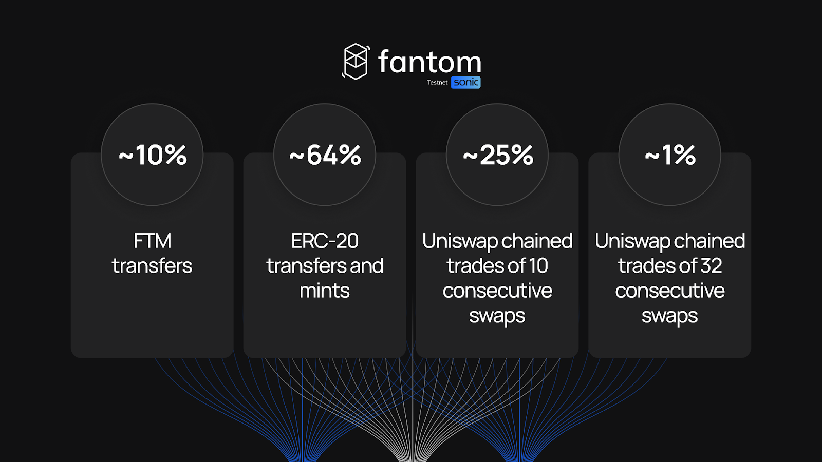 3 Incredible Performances from Fantom Sonic Closed Testnet