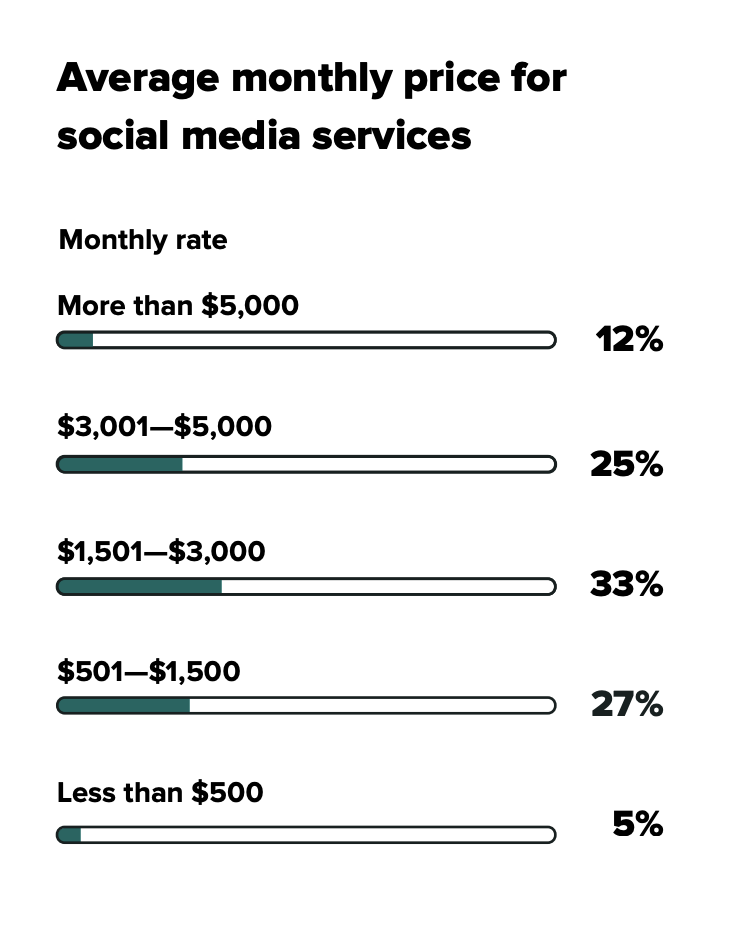 Monthly prices for social media services