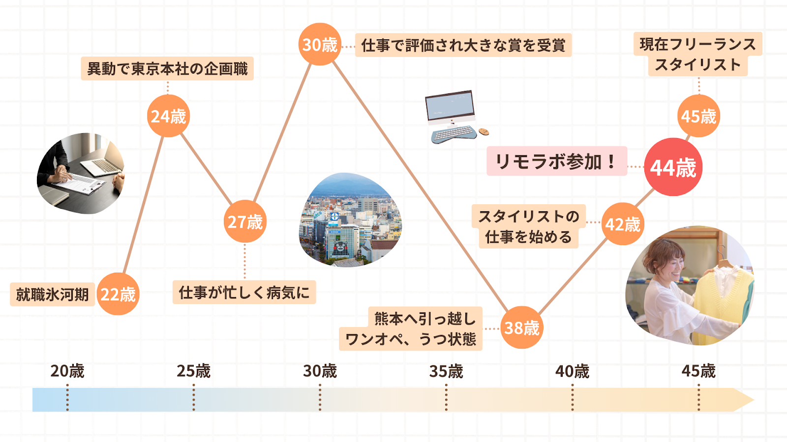 ようこさんの人生のグラフ