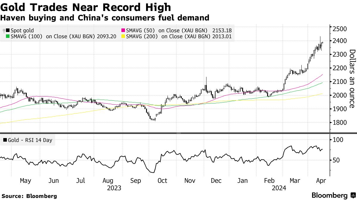 Gold prices (Source: Bloomberg)