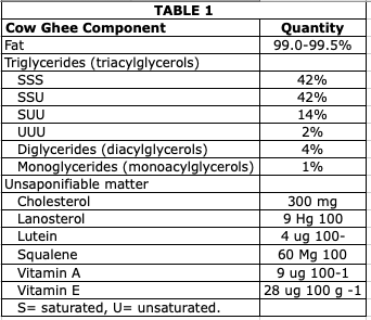 Desi Cow Ghee Nutritional Composition